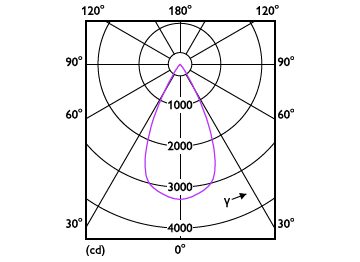 Light Distribution Diagram - RS350 G2 RC Rd D100 23W 40K 50D 1H