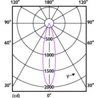 Light Distribution Diagram - RS350 G2 RC Rd D55 4W 30K 24D 1H