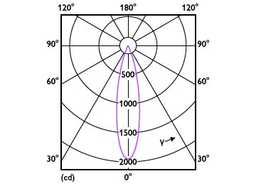 Light Distribution Diagram - RS350 G2 RC Rd D55 4W 30K 24D 1H