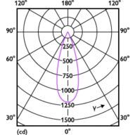 Light Distribution Diagram - RS350 G2 RC Rd D55 4W 30K 36D 1H