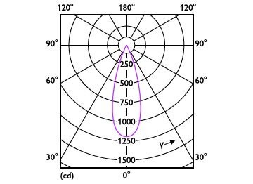 Light Distribution Diagram - RS350 G2 RC Rd D55 4W 30K 36D 1H