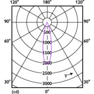 Light Distribution Diagram - RS350 G2 RC Rd D55 4W 40K 24D 1H