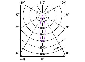 Light Distribution Diagram - RS350 G2 RC Rd D55 4W 40K 24D 1H