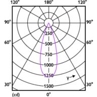 Light Distribution Diagram - RS350 G2 RC Rd D55 4W 40K 36D 1H