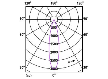 Light Distribution Diagram - RS350 G2 RC Rd D55 7W 30K 24D 1H