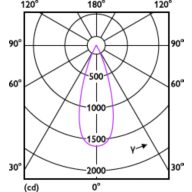 Light Distribution Diagram - RS350 G2 RC Rd D55 7W 30K 36D 1H