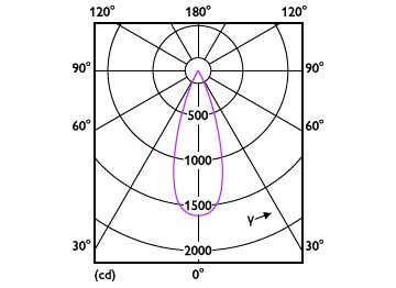 Light Distribution Diagram - RS350 G2 RC Rd D55 7W 30K 36D 1H