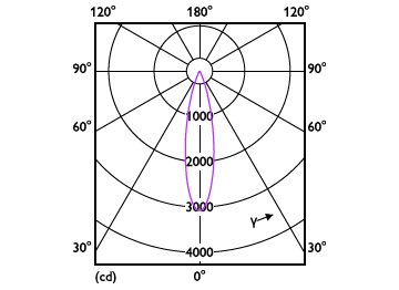 Light Distribution Diagram - RS350 G2 RC Rd D55 7W 40K 24D 1H
