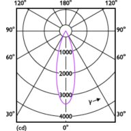 Light Distribution Diagram - RS350 G2 RC Rd D75 11W 27K 24D 1H