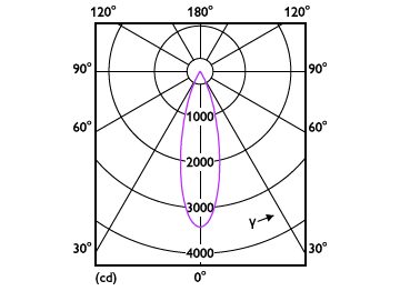 Light Distribution Diagram - RS350 G2 RC Rd D75 11W 27K 24D 1H