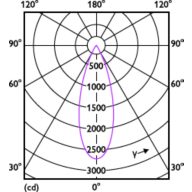 Light Distribution Diagram - RS350 G2 RC Rd D75 11W 27K 36D 1H