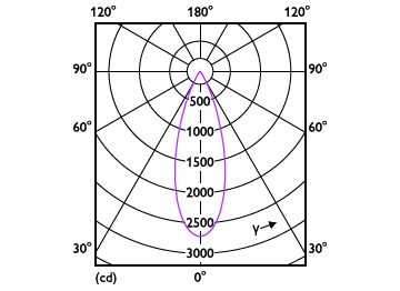 Light Distribution Diagram - RS350 G2 RC Rd D75 11W 27K 36D 1H