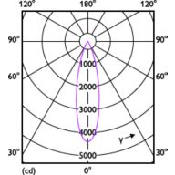 Light Distribution Diagram - RS350 G2 RC Rd D75 11W 35K 24D 1H
