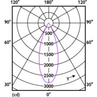Light Distribution Diagram - RS350 G2 RC Rd D75 11W 35K 36D 1H