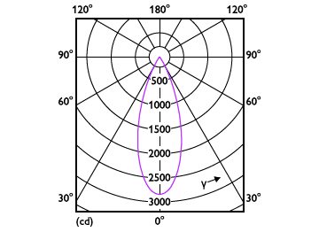 Light Distribution Diagram - RS350 G2 RC Rd D75 11W 35K 36D 1H