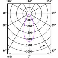 Light Distribution Diagram - RS350 G2 RC Rd D75 11W 35K 50D 1H