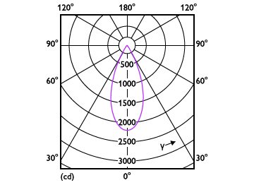 Light Distribution Diagram - RS350 G2 RC Rd D75 11W 35K 50D 1H