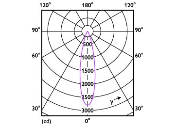 Light Distribution Diagram - RS350 G2 RC Rd D75 7W 27K 24D 1H