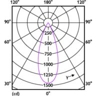 Light Distribution Diagram - RS350 G2 RC Rd D75 7W 27K 36D 1H