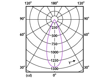 Light Distribution Diagram - RS350 G2 RC Rd D75 7W 27K 36D 1H