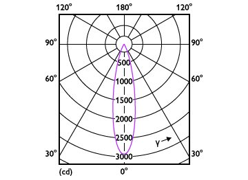 Light Distribution Diagram - RS350 G2 RC Rd D75 7W 35K 24D 1H