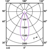 Light Distribution Diagram - RS350 G2 RC Rd D75 7W 35K 36D 1H