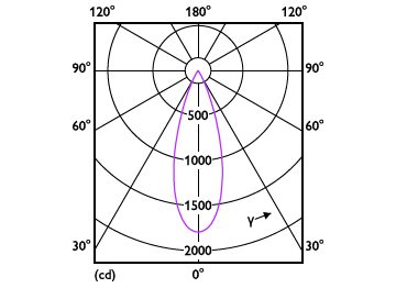 Light Distribution Diagram - RS350 G2 RC Rd D75 7W 35K 36D 1H