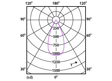 Light Distribution Diagram - RS350 G2 RC Rd D75 7W 35K 50D 1H