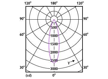 Light Distribution Diagram - RS350 G2 RC Rd D75 9W 27K 24D 1H