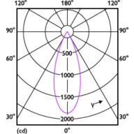 Light Distribution Diagram - RS350 G2 RC Rd D75 9W 27K 36D 1H