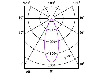 Light Distribution Diagram - RS350 G2 RC Rd D75 9W 27K 36D 1H
