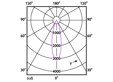 Light Distribution Diagram - RS350 G2 RC Rd D75 9W 35K 24D 1H