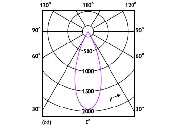 Light Distribution Diagram - RS350 G2 RC Rd D75 9W 35K 36D 1H