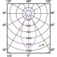 Light Distribution Diagram - RS350 G2 RC Rd D75 9W 35K 50D 1H