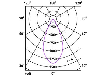 Light Distribution Diagram - RS350 G2 RC Rd D75 9W 35K 50D 1H