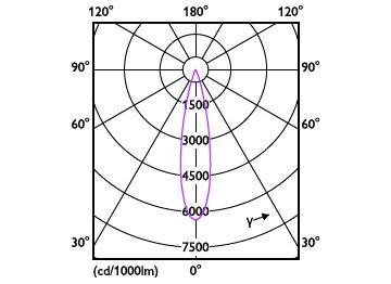 Light Distribution Diagram - RS350 G2 RC Sq L100 *2 30K 24D 2H