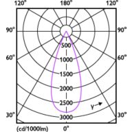 Light Distribution Diagram - RS350 G2 RC Sq L100 *2  30K 36D 2H