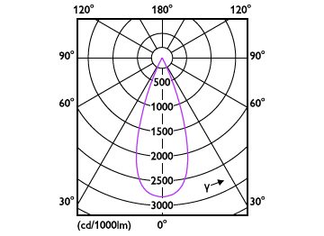 Light Distribution Diagram - RS350 G2 RC Sq L100 *2  30K 36D 2H