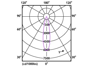 Light Distribution Diagram - RS350 G2 RC Sq L100 *2  40K 24D 2H