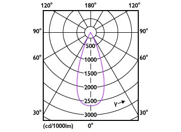 Light Distribution Diagram - RS350 G2 RC Sq L100 *2  40K 36D 2H