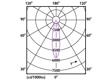 Light Distribution Diagram - RS350 G2 RC Sq L55 2*7W 30K 24D 2H