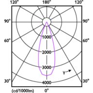 Light Distribution Diagram - RS350 G2 RC Sq L55 2*7W 30K 36D 2H