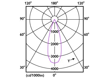 Light Distribution Diagram - RS350 G2 RC Sq L55 2*7W 30K 36D 2H