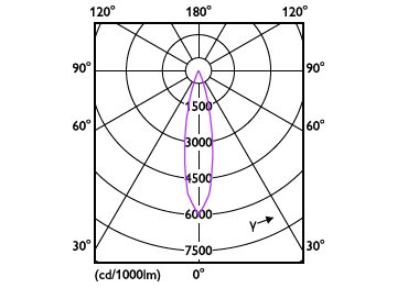 Light Distribution Diagram - RS350 G2 RC Sq L55 2*7W 40K 24D 2H