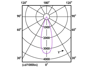 Light Distribution Diagram - RS350 G2 RC Sq L55 2*7W 40K 36D 2H