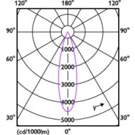 Light Distribution Diagram - RS350 G2 RC Sq L75 2*11W 30K 24D 2H