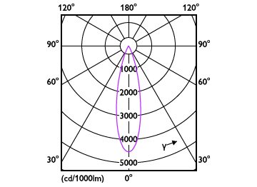 Light Distribution Diagram - RS350 G2 RC Sq L75 2*11W 30K 24D 2H