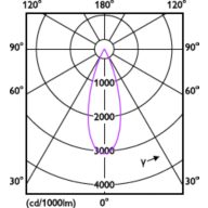 Light Distribution Diagram - RS350 G2 RC Sq L75 2*11W 30K 36D 2H