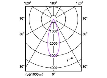 Light Distribution Diagram - RS350 G2 RC Sq L75 2*11W 30K 36D 2H