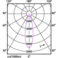 Light Distribution Diagram - RS350 G2 RC Sq L75 2*11W 40K 24D 2H